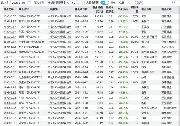 配資114查詢網(wǎng) 中證A500ETF整體規(guī)模近2500億，產品同質化何解